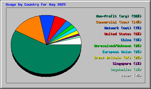 Usage by Country for May 2025
