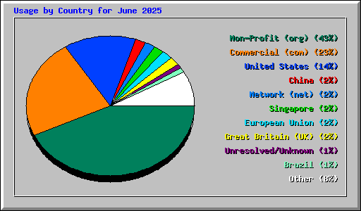 Usage by Country for June 2025