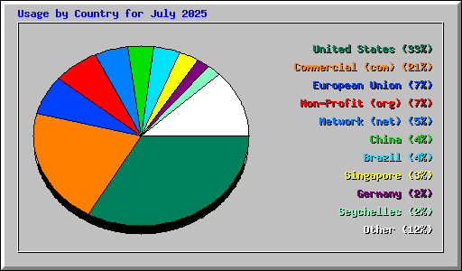 Usage by Country for July 2025