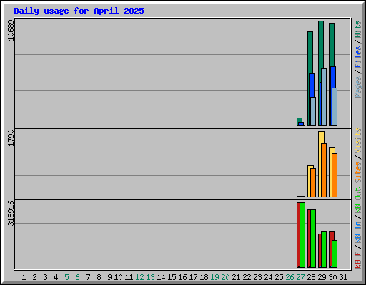 Daily usage for April 2025