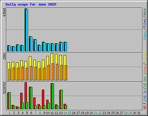 Daily usage for June 2025