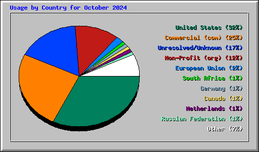 Usage by Country for October 2024