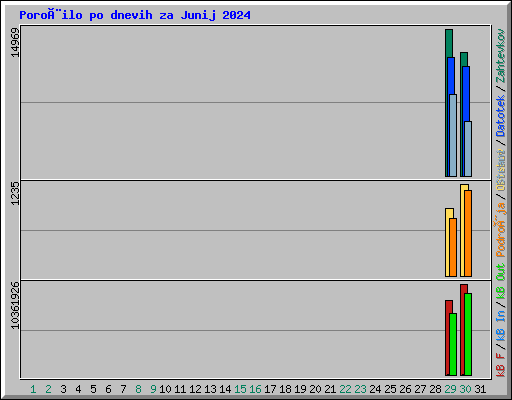 Poroèilo po dnevih za Junij 2024