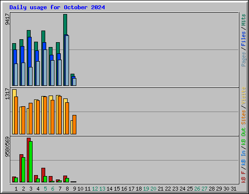 Daily usage for October 2024