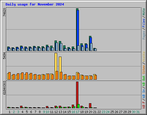 Daily usage for November 2024