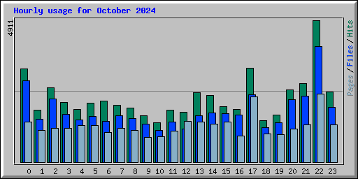 Hourly usage for October 2024