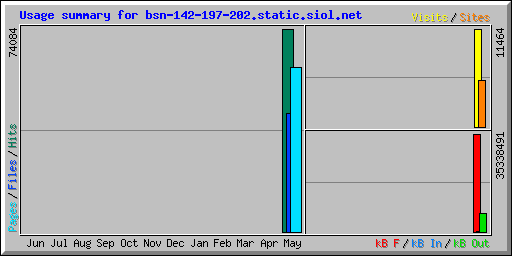 Usage summary for bsn-142-197-202.static.siol.net